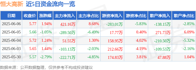 股票行情快报：恒大高新（002591）6月6日主力资金净买入42116万元