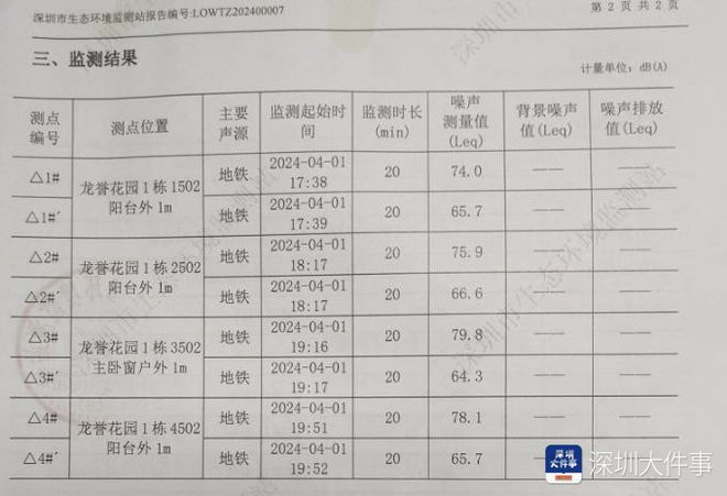 天铁夹击下的小区：业主测噪声超标开发商检测报告“合格”(图4)