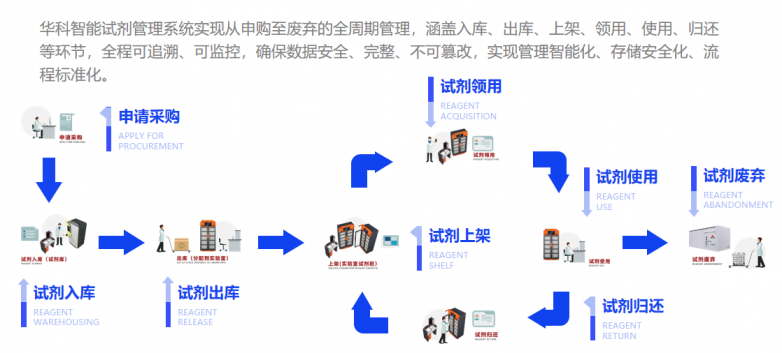 华科智能危化品安全柜：科技赋能实验室安全推动危化品管理智能化升级(图6)