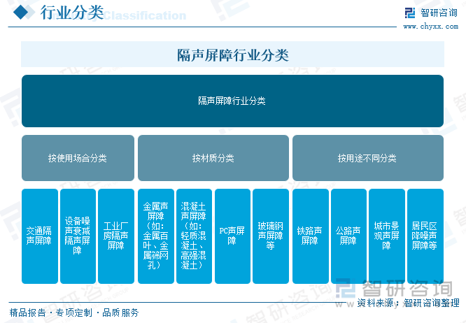 2025年中国隔声屏障行业全景研判：城市化进程加速工业和交通运输业的稳步增长为隔声屏障行业带来广阔的市场空间[图](图1)