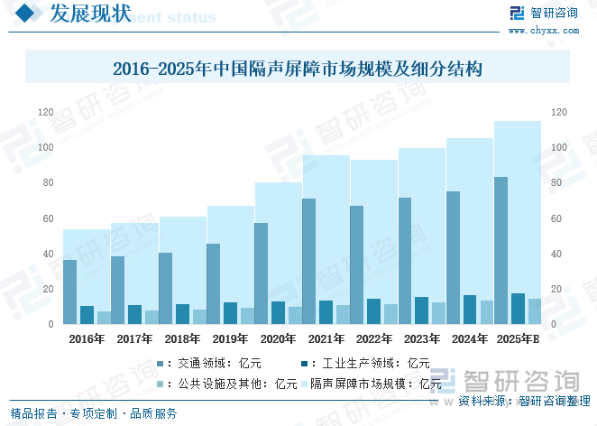 2025年中国隔声屏障行业全景研判：城市化进程加速工业和交通运输业的稳步增长为隔声屏障行业带来广阔的市场空间[图](图3)
