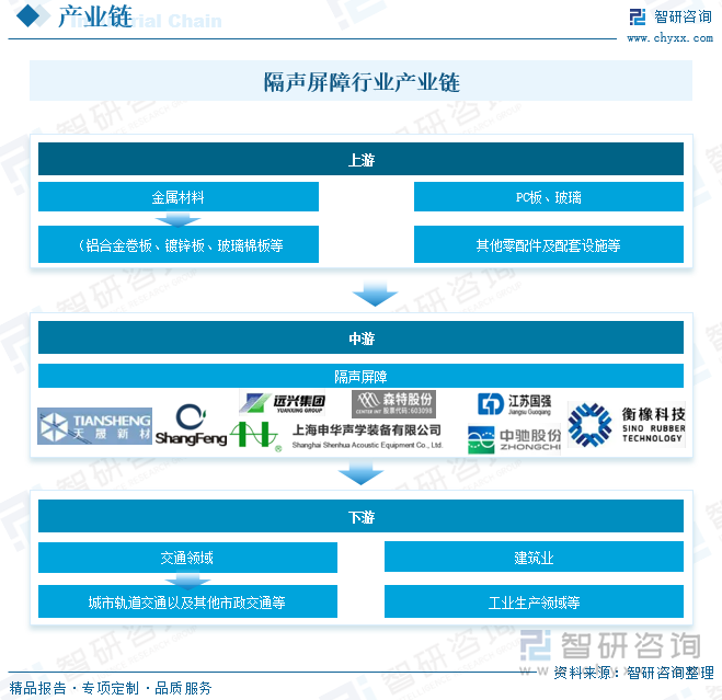 2025年中国隔声屏障行业全景研判：城市化进程加速工业和交通运输业的稳步增长为隔声屏障行业带来广阔的市场空间[图](图4)
