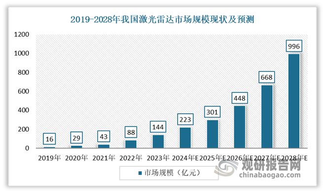 中国激光雷达行业发展趋势分析与投资前景报告（2025-2032年）(图1)