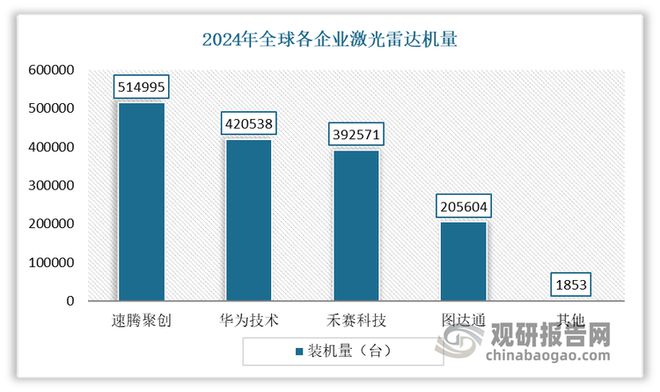 中国激光雷达行业发展趋势分析与投资前景报告（2025-2032年）(图6)