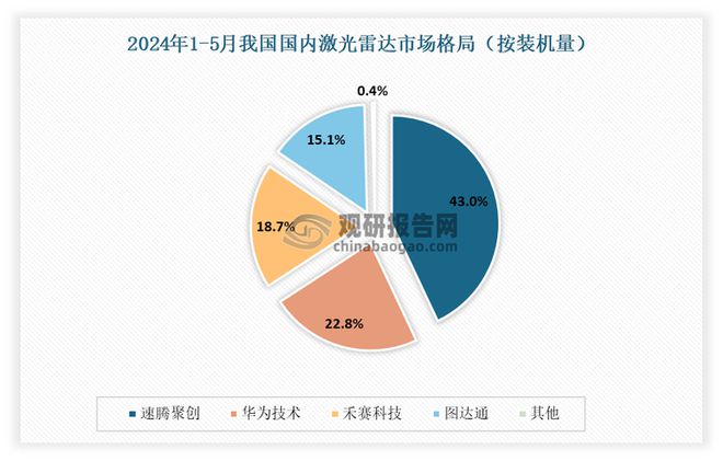 中国激光雷达行业发展趋势分析与投资前景报告（2025-2032年）(图5)