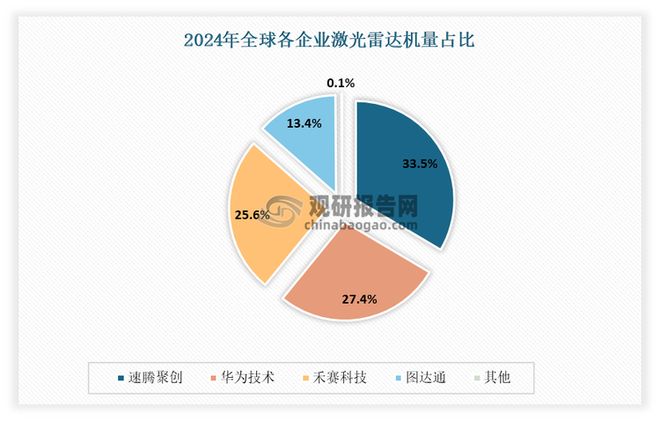 中国激光雷达行业发展趋势分析与投资前景报告（2025-2032年）(图7)