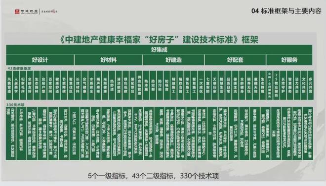 中建地产“好房子”建设标准发布引领行业迈向高品质新时代(图2)