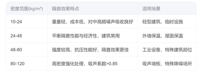 国美玻璃棉：无甲醛玻璃棉隔音