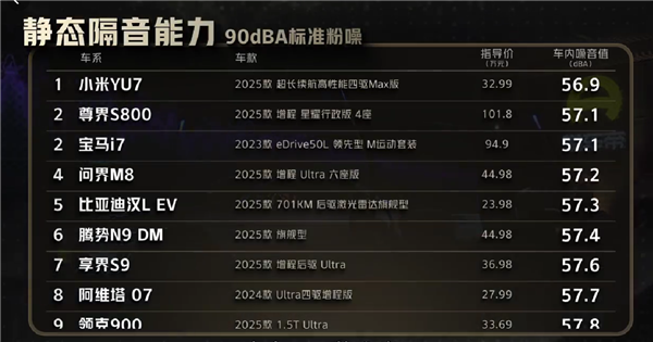 懂车帝实测：小米YU7隔音完胜奔驰迈巴赫S级！雷军比心