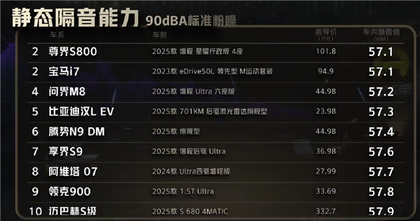 懂车帝实测：小米YU7隔音完胜奔驰迈巴赫S级！雷军比心(图2)