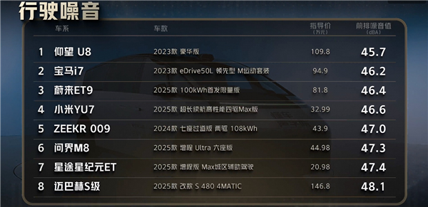 懂车帝实测：小米YU7隔音完胜奔驰迈巴赫S级！雷军比心(图3)