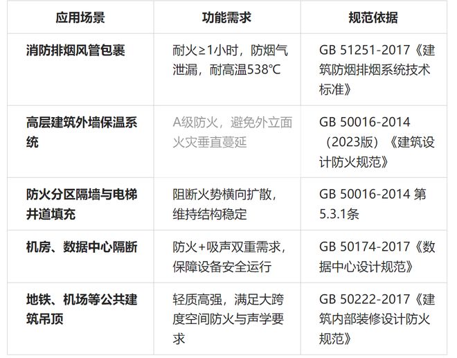 国美玻璃棉：玻璃棉保温材料防火板的作用