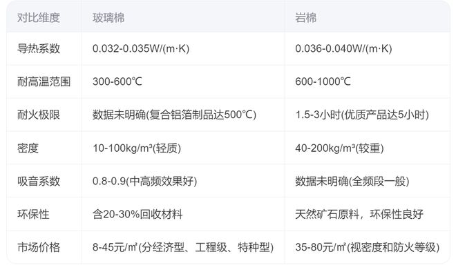 河北国美新型建材：玻璃棉好还是岩棉好(图2)
