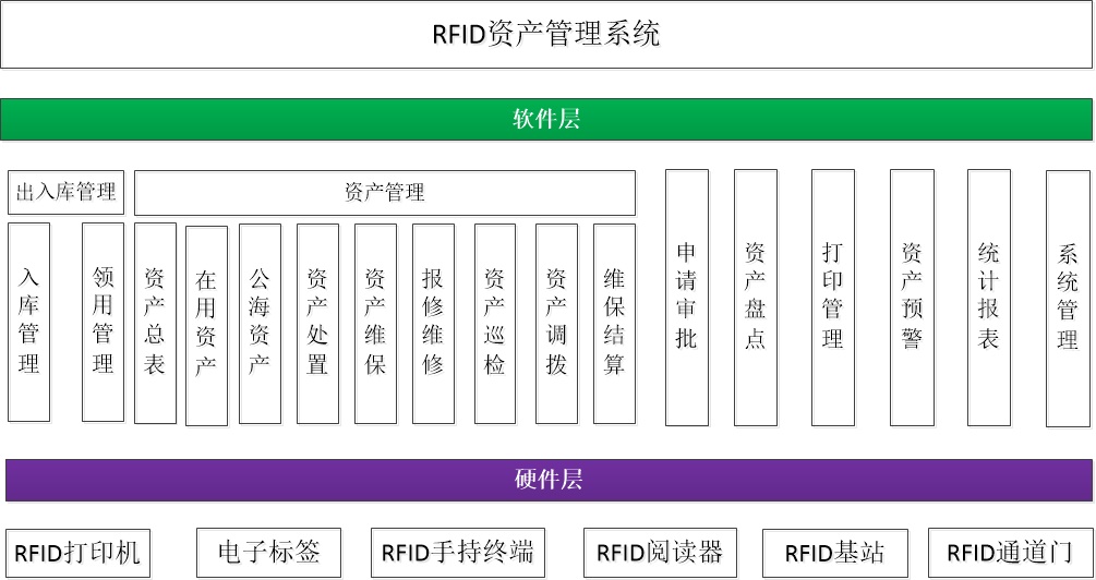 RFID固定资产管理系统建设方案(图3)