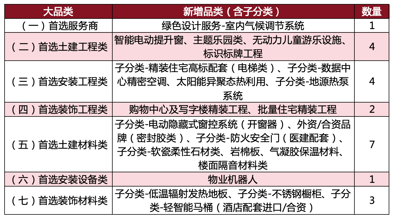 电动开窗器、气凝胶保温、楼面隔声系统等22个新增品类引领“好房子”建设新风向
