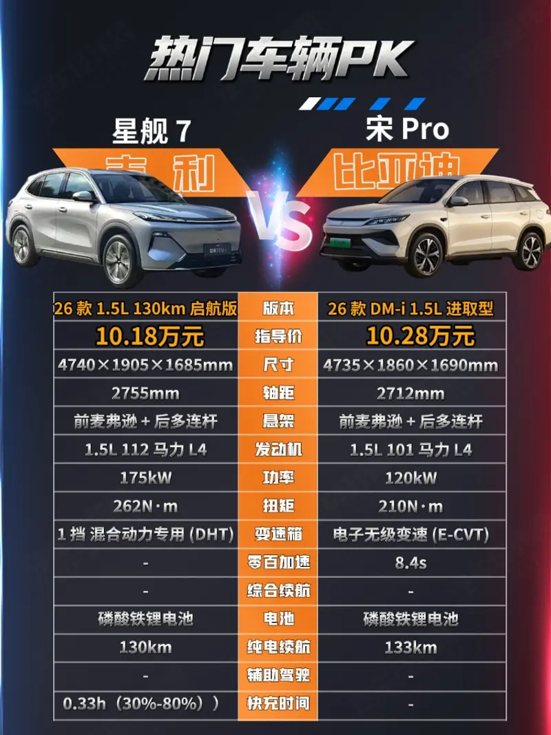 10万元家用SUV二选一银河星舰7与宋Pro该怎么选？