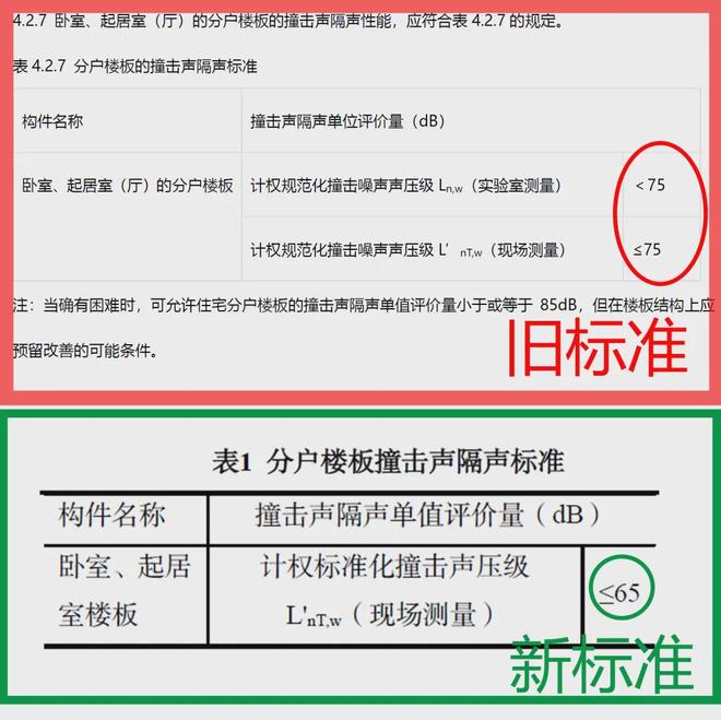 新国标强制实施你家的楼板隔音达标了吗?(图3)