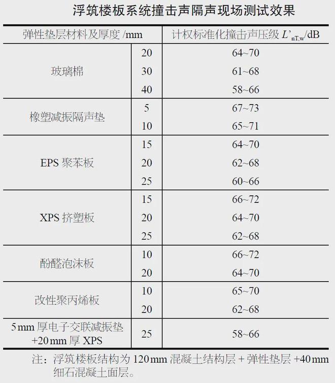 新国标强制实施你家的楼板隔音达标了吗?(图6)