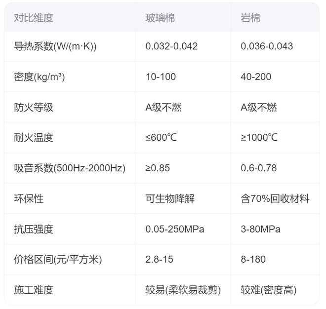 国美玻璃棉：住宅使用玻璃棉和岩棉(图1)