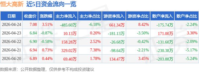 恒大高新（002591）4月24日主力资金净卖出48560万元(图1)