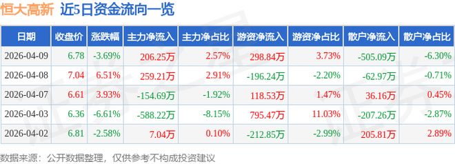 恒大高新（002591）4月9日主力资金净买入20625万元(图1)
